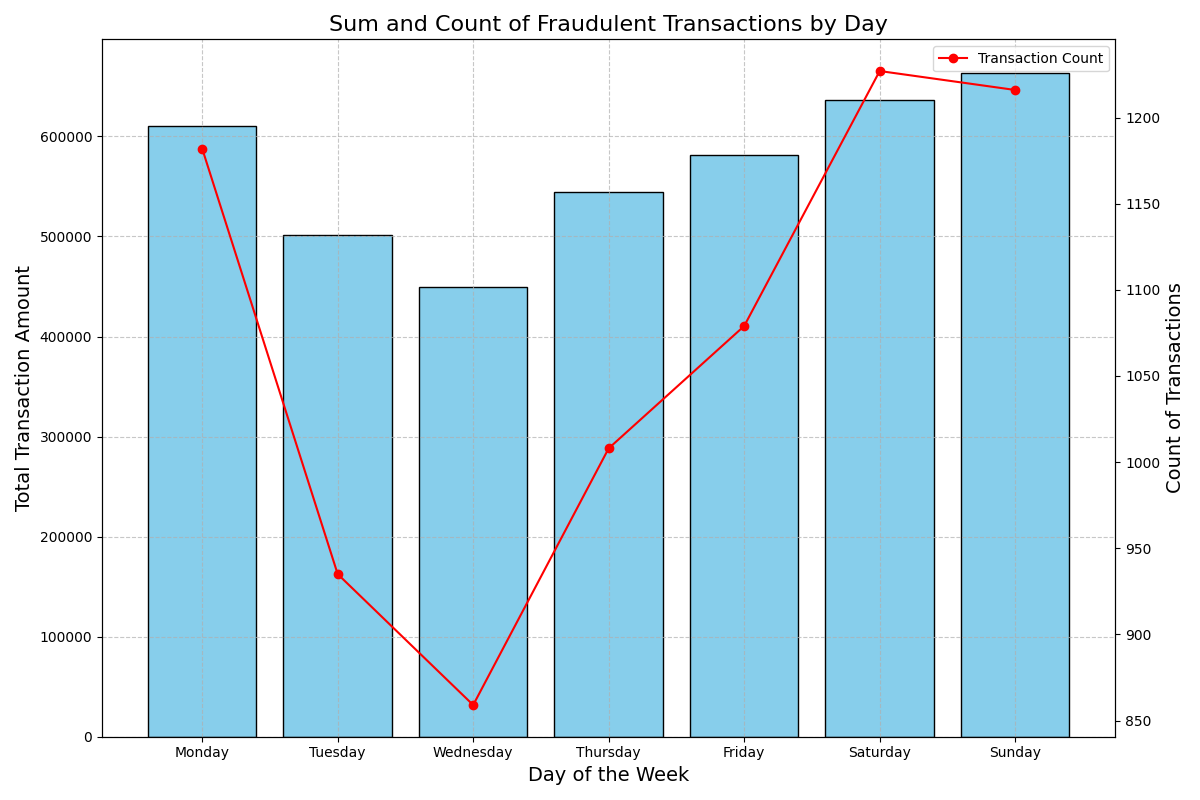 Sum and Count of Fraudulent Transactions by Day